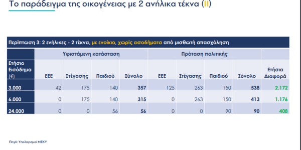 Δικαιώματα πολύτεκνων σε τρίτεκνους - Όλα τα νέα μέτρα για 200.000 οικογένειες