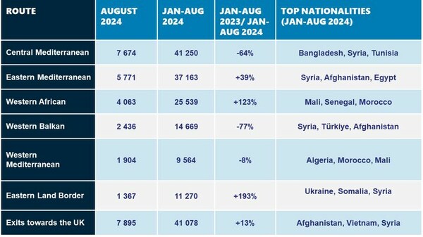 Frontex: Μειωμένες κατά 39% οι ροές των μεταναστών στην Ευρώπη φέτος