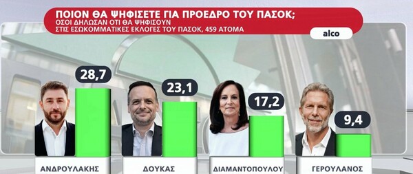 Δημοσκόπηση ALCO: Άνετο προβάδισμα 10,5 μονάδων για ΝΔ - Η δυάδα που προηγείται για την αρχηγία στο ΠΑΣΟΚ