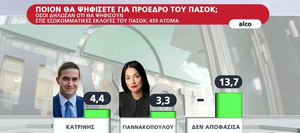 Δημοσκόπηση ALCO: Άνετο προβάδισμα 10,5 μονάδων για ΝΔ - Η δυάδα που προηγείται για την αρχηγία στο ΠΑΣΟΚ