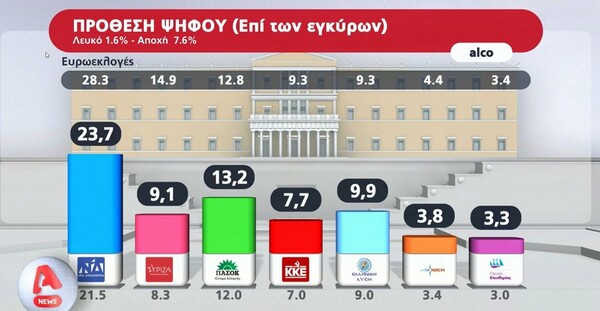 Δημοσκόπηση ALCO: Άνετο προβάδισμα 10,5 μονάδων για ΝΔ - Η δυάδα που προηγείται για την αρχηγία στο ΠΑΣΟΚ