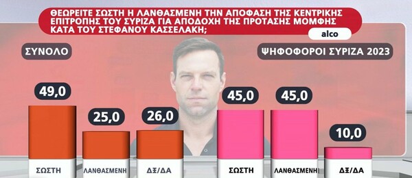 Δημοσκόπηση ALCO: Άνετο προβάδισμα 10,5 μονάδων για ΝΔ - Η δυάδα που προηγείται για την αρχηγία στο ΠΑΣΟΚ