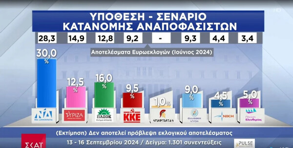 Δημοσκόπηση Pulse: Σε πτώση η ΝΔ, δεύτερο κόμμα το ΠΑΣΟΚ