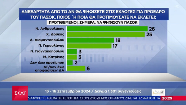 Δημοσκόπηση Pulse: Σε πτώση η ΝΔ, δεύτερο κόμμα το ΠΑΣΟΚ