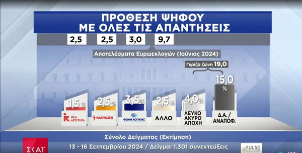 Δημοσκόπηση Pulse: Σε πτώση η ΝΔ, δεύτερο κόμμα το ΠΑΣΟΚ