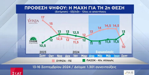 Δημοσκόπηση Pulse: Σε πτώση η ΝΔ, δεύτερο κόμμα το ΠΑΣΟΚ