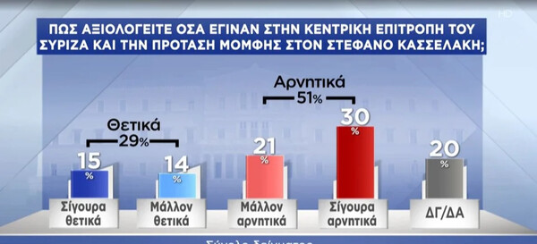 Δημοσκόπηση Pulse: Σε πτώση η ΝΔ, δεύτερο κόμμα το ΠΑΣΟΚ