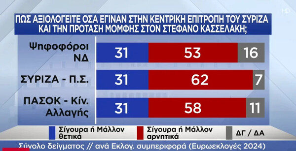 Δημοσκόπηση Pulse: Σε πτώση η ΝΔ, δεύτερο κόμμα το ΠΑΣΟΚ