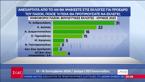 Δημοσκόπηση Pulse: Σε πτώση η ΝΔ, δεύτερο κόμμα το ΠΑΣΟΚ