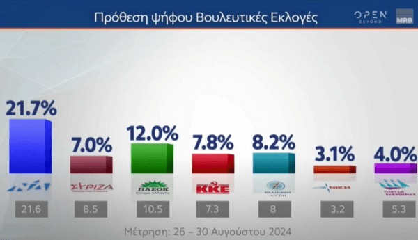 Δημοσκόπηση MRB: Κάτω από 22% η Νέα Δημοκρατία, πέμπτο κόμμα ο ΣΥΡΙΖΑ