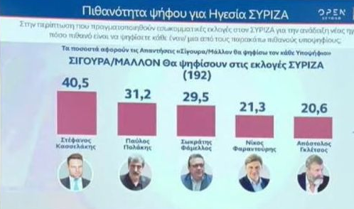 Δημοσκόπηση MRB: Κάτω από 22% η Νέα Δημοκρατία, πέμπτο κόμμα ο ΣΥΡΙΖΑ