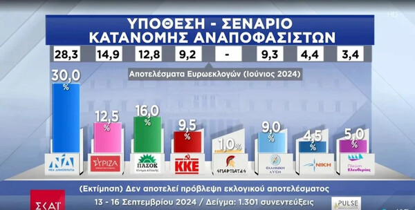 Δημοσκόπηση MRB: Κάτω από 22% η Νέα Δημοκρατία, πέμπτο κόμμα ο ΣΥΡΙΖΑ