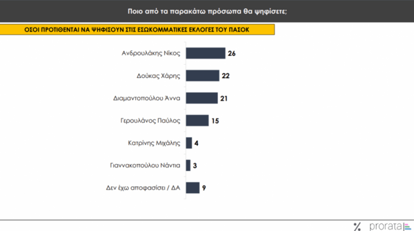 Prorata: Δημοσκοπική άνοδος στα δεξιότερα της ΝΔ