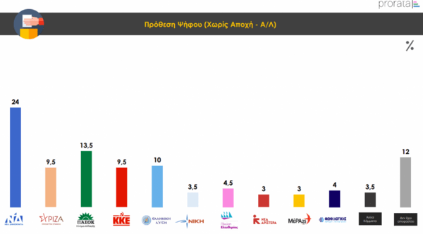 Prorata: Δημοσκοπική άνοδος στα δεξιότερα της ΝΔ