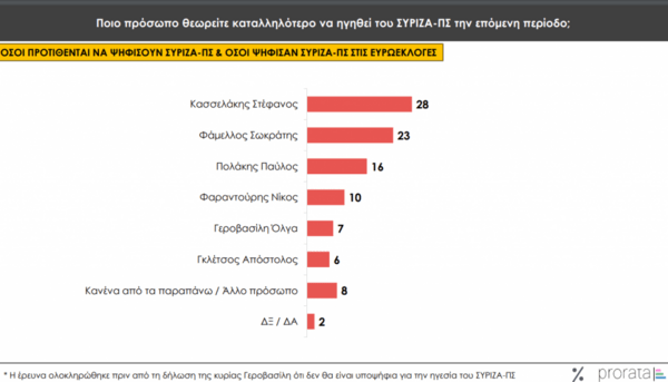 Prorata: Δημοσκοπική άνοδος στα δεξιότερα της ΝΔ - Προβάδισμα Ανδρουλάκη για την ηγεσία του ΠΑΣΟΚ