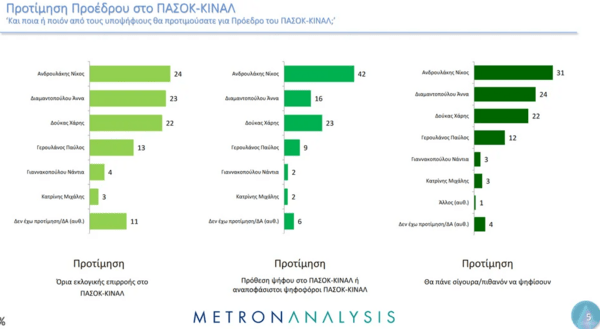 Δημοσκόπηση Metron Analysis: Προβάδισμα Ανδρουλάκη και τρίτος ο Δούκας - Σε ελεύθερη πτώση ο ΣΥΡΙΖΑ