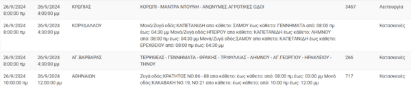 Διακοπές ρεύματος σήμερα σε Αθήνα, Πειραιά, Αιγάλεω και άλλες 6 περιοχές