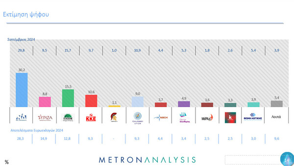 Δημοσκόπηση Metron Analysis: Προβάδισμα Ανδρουλάκη και τρίτος ο Δούκας - Σε ελεύθερη πτώση ο ΣΥΡΙΖΑ