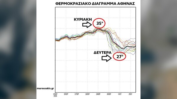 Καιρός: Καλοκαίρι μέχρι την Κυριακή, απότομη πτώση θερμοκρασίας τη Δευτέρα