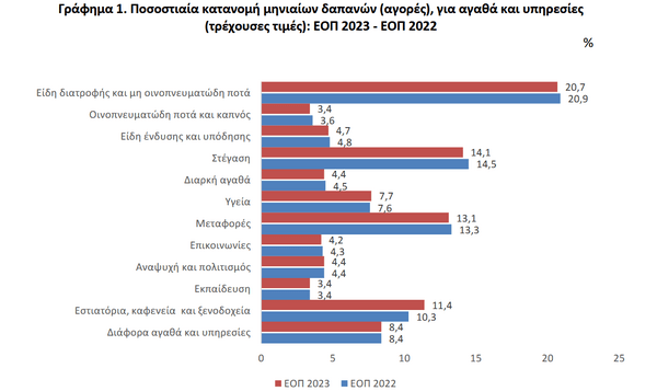 Περίπου 1.625 ευρώ τον μήνα δαπανά το ελληνικό νοικοκυριό: Πού ξοδεύονται τα περισσότερα χρήματα