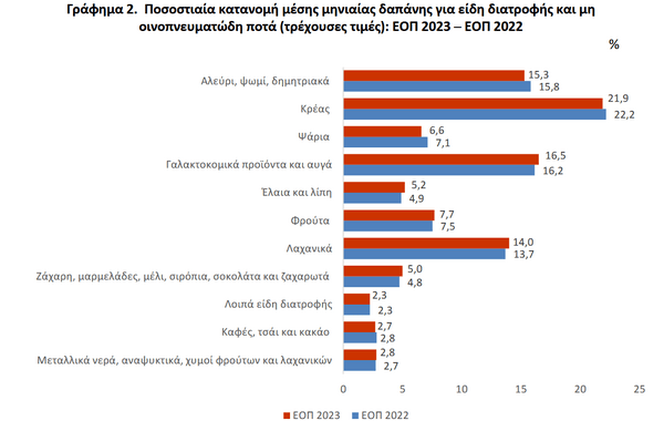 Περίπου 1.625 ευρώ τον μήνα δαπανά το ελληνικό νοικοκυριό: Πού ξοδεύονται τα περισσότερα χρήματα