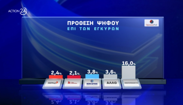 Δημοσκόπηση Opinion Poll: Προβάδισμα της Νέας Δημοκρατίας - Ποιοι οδηγούν την κούρσα σε ΠΑΣΟΚ και ΣΥΡΙΖΑ