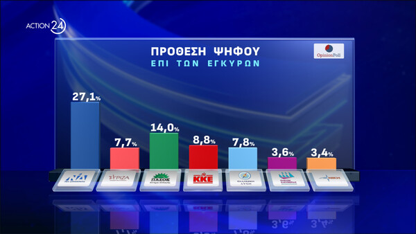 Δημοσκόπηση Opinion Poll: Στο βάθρο η Νέας Δημοκρατία - Ποιος έρχεται πρώτος στις εσωκομματικές του ΠΑΣΟΚ