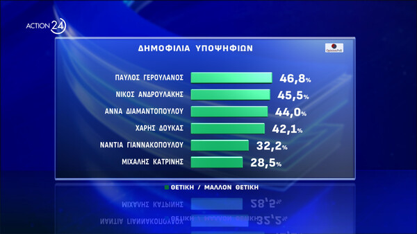 Δημοσκόπηση Opinion Poll: Προβάδισμα της Νέας Δημοκρατίας - Ποιοι οδηγούν την κούρσα σε ΠΑΣΟΚ και ΣΥΡΙΖΑ