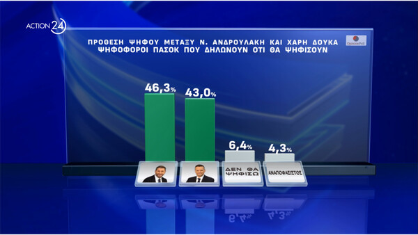 Δημοσκόπηση Opinion Poll: Προβάδισμα της Νέας Δημοκρατίας - Ποιοι οδηγούν την κούρσα σε ΠΑΣΟΚ και ΣΥΡΙΖΑ