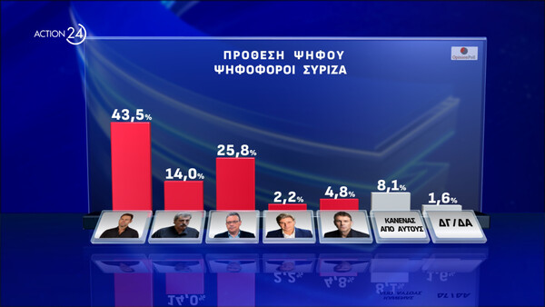 Δημοσκόπηση Opinion Poll: Προβάδισμα της Νέας Δημοκρατίας - Ποιοι οδηγούν την κούρσα σε ΠΑΣΟΚ και ΣΥΡΙΖΑ