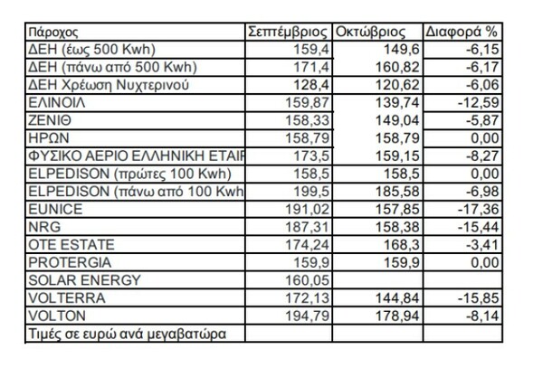 Τιμολόγια ρεύματος Οκτωβρίου: Τι θα πληρώσουν τα νοικοκυριά - Οι τιμές των παρόχων