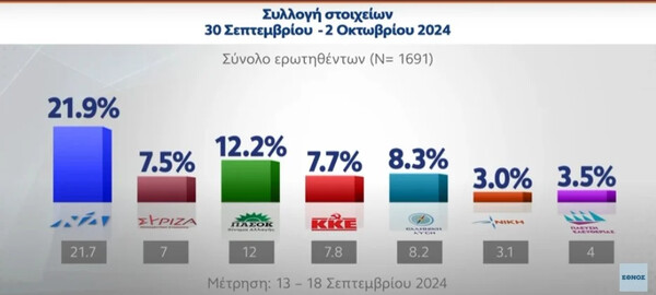 Δημοσκόπηση MRB: Προηγείται σταθερά η ΝΔ, πέμπτος ο ΣΥΡΙΖΑ – «Ντέρμπι» Ανδρουλάκη και Δούκα στο ΠΑΣΟΚ