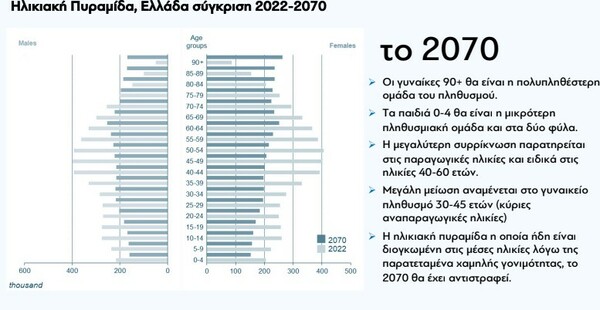 Δημογραφικό: Το 2070 στην Ελλάδα οι γυναίκες 90 και άνω θα είναι η πολυπληθέστερη ομάδα του πληθυσμού