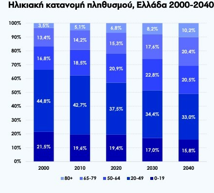 Δημογραφικό: Το 2070 στην Ελλάδα οι γυναίκες 90 και άνω θα είναι η πολυπληθέστερη ομάδα του πληθυσμού