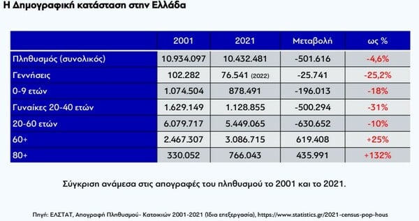 Δημογραφικό: Το 2070 στην Ελλάδα οι γυναίκες 90 και άνω θα είναι η πολυπληθέστερη ομάδα του πληθυσμού