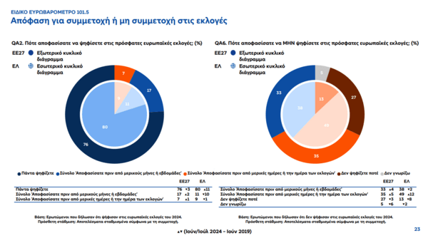 Ευρωβαρόμετρο: Οι πολίτες ψήφισαν στις Ευρωεκλογές με το μυαλό στην ακρίβεια