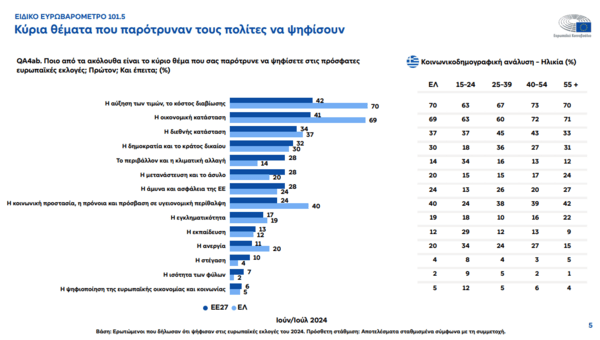 Ευρωβαρόμετρο: Οι πολίτες ψήφισαν στις Ευρωεκλογές με το μυαλό στην ακρίβεια