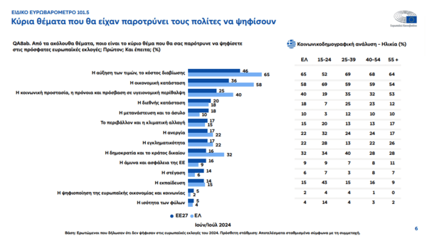 Ευρωβαρόμετρο: Οι πολίτες ψήφισαν στις Ευρωεκλογές με το μυαλό στην ακρίβεια
