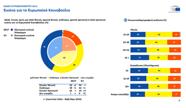 Ευρωβαρόμετρο: Οι πολίτες ψήφισαν στις Ευρωεκλογές με το μυαλό στην ακρίβεια