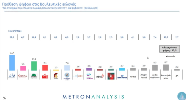 Δημοσκόπηση Metron Analysis: Κυριαρχεί η ΝΔ - Δεύτερη η Διαμαντοπούλου για την προεδρία του ΠΑΣΟΚ