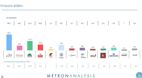 Δημοσκόπηση Metron Analysis: Κυριαρχεί η ΝΔ - Δεύτερη η Διαμαντοπούλου για την προεδρία του ΠΑΣΟΚ