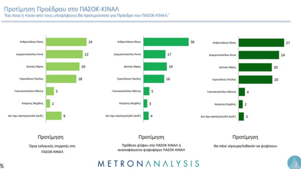 Δημοσκόπηση Metron Analysis: Κυριαρχεί η ΝΔ - Δεύτερη η Διαμαντοπούλου για την προεδρία του ΠΑΣΟΚ