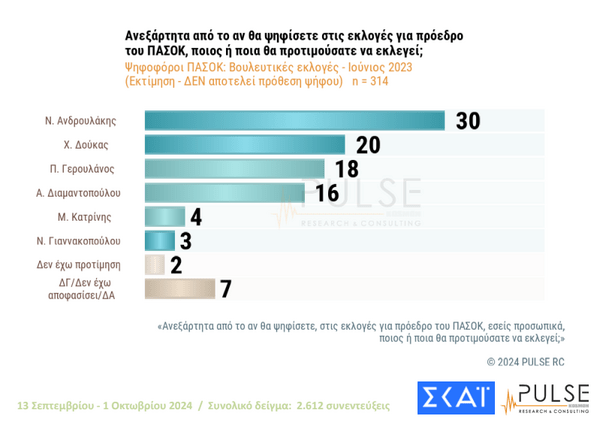 Δημοσκόπηση Pulse: «Κλειδώνει» ο Ανδρουλάκης για τον β' γύρο στις εκλογές του ΠΑΣΟΚ