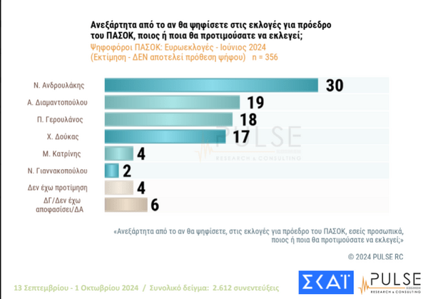 Δημοσκόπηση Pulse: «Κλειδώνει» ο Ανδρουλάκης για τον β' γύρο στις εκλογές του ΠΑΣΟΚ