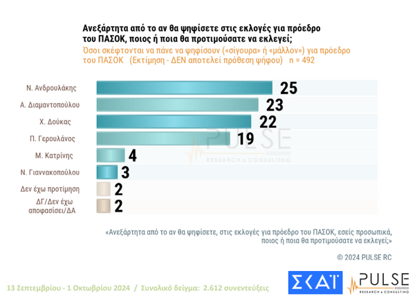 Δημοσκόπηση Pulse: «Κλειδώνει» ο Ανδρουλάκης για τον β' γύρο στις εκλογές του ΠΑΣΟΚ