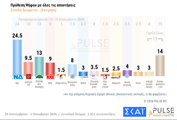 Δημοσκόπηση Pulse: «Κλειδώνει» ο Ανδρουλάκης για τον β' γύρο στις εκλογές του ΠΑΣΟΚ