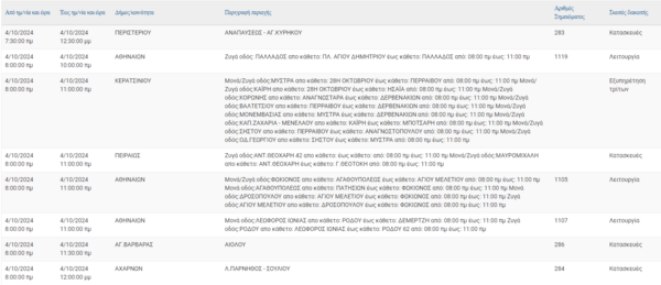 Διακοπές ρεύματος σήμερα σε Γλυφάδα, Περιστέρι, Κερατσίνι και άλλες 6 περιοχές