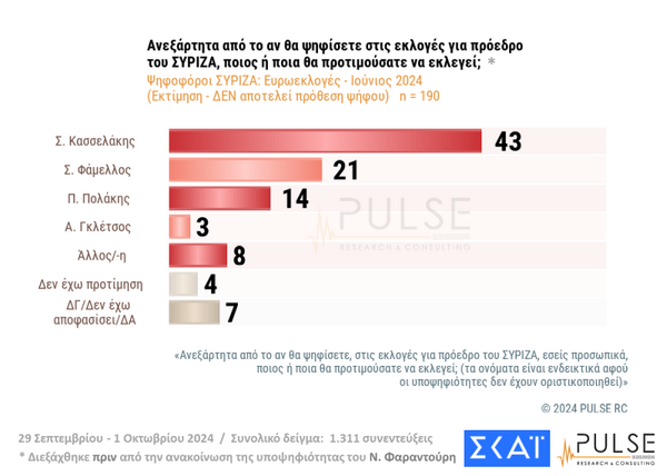 Δημοσκόπηση Pulse: «Κλειδώνει» ο Ανδρουλάκης για τον β' γύρο στις εκλογές του ΠΑΣΟΚ