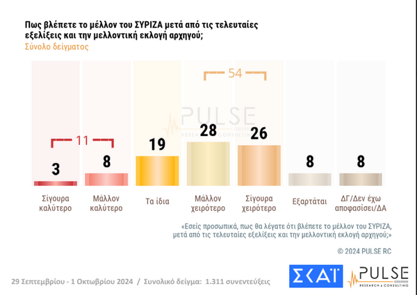 Δημοσκόπηση Pulse: «Κλειδώνει» ο Ανδρουλάκης για τον β' γύρο στις εκλογές του ΠΑΣΟΚ