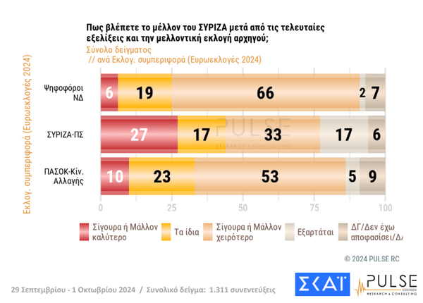 Δημοσκόπηση Pulse: «Κλειδώνει» ο Ανδρουλάκης για τον β' γύρο στις εκλογές του ΠΑΣΟΚ